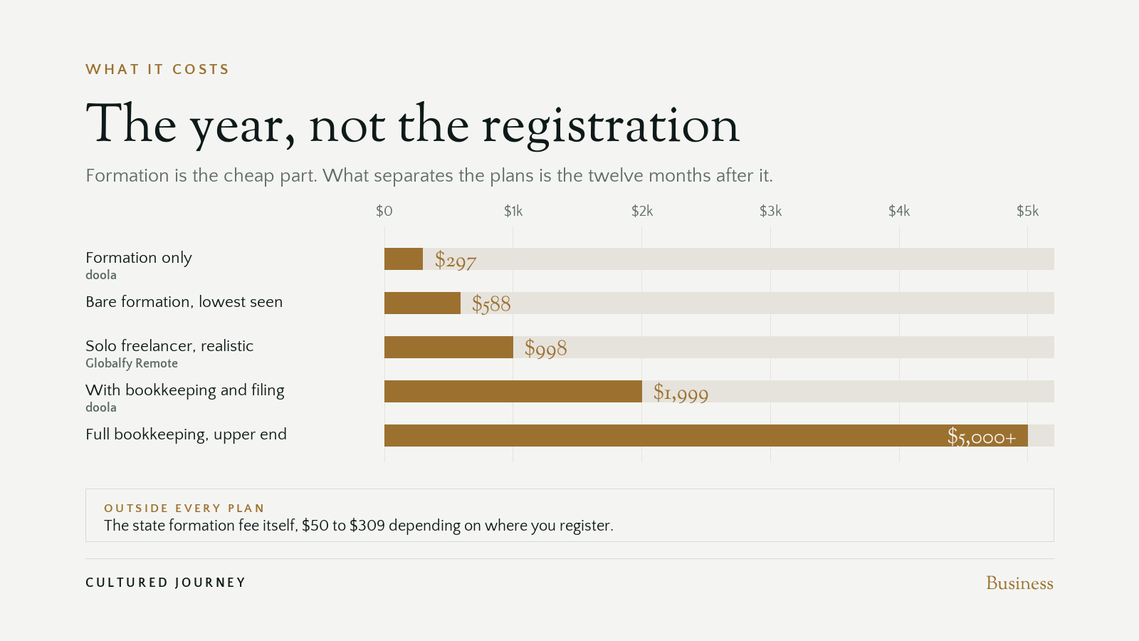 Bar chart of annual costs for a non-resident US company, from $297 for formation only to over $5,000 with full bookkeeping